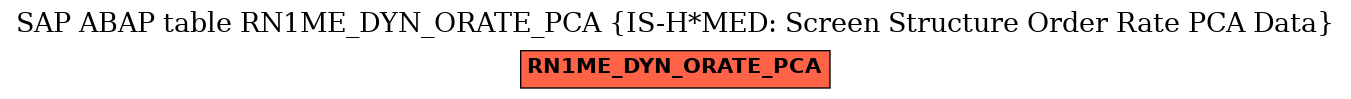 E-R Diagram for table RN1ME_DYN_ORATE_PCA (IS-H*MED: Screen Structure Order Rate PCA Data)