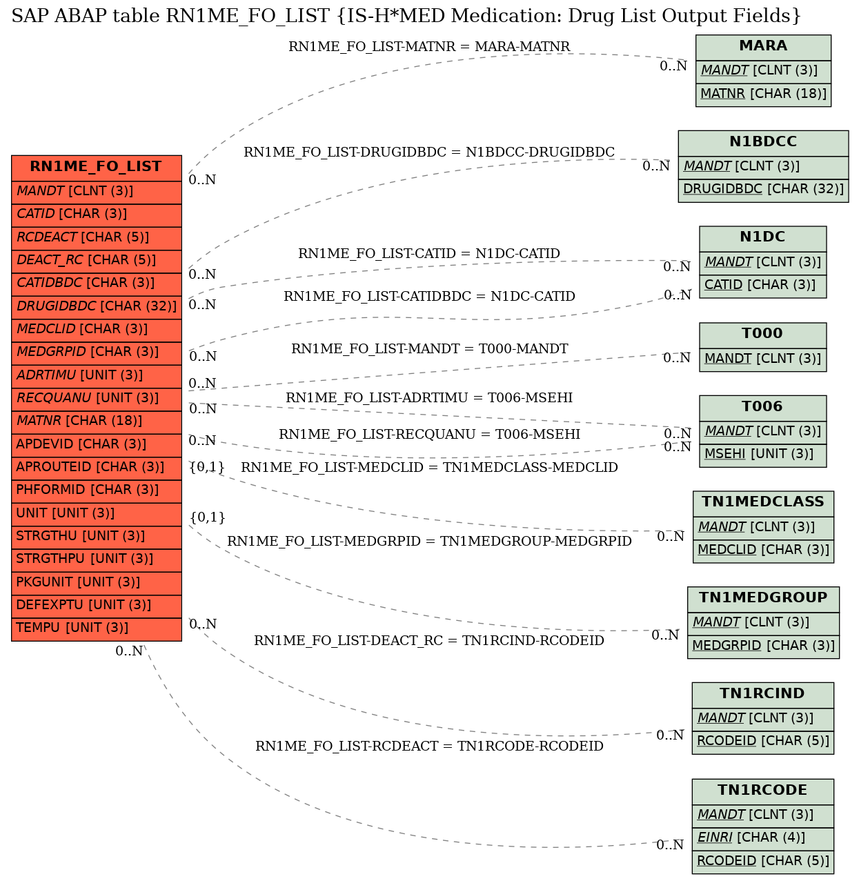 E-R Diagram for table RN1ME_FO_LIST (IS-H*MED Medication: Drug List Output Fields)