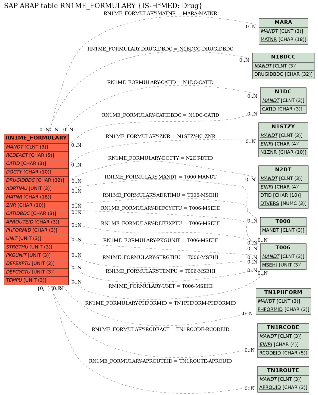 E-R Diagram for table RN1ME_FORMULARY (IS-H*MED: Drug)