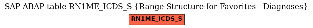 E-R Diagram for table RN1ME_ICDS_S (Range Structure for Favorites - Diagnoses)