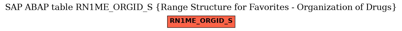 E-R Diagram for table RN1ME_ORGID_S (Range Structure for Favorites - Organization of Drugs)