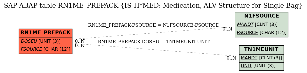 E-R Diagram for table RN1ME_PREPACK (IS-H*MED: Medication, ALV Structure for Single Bag)