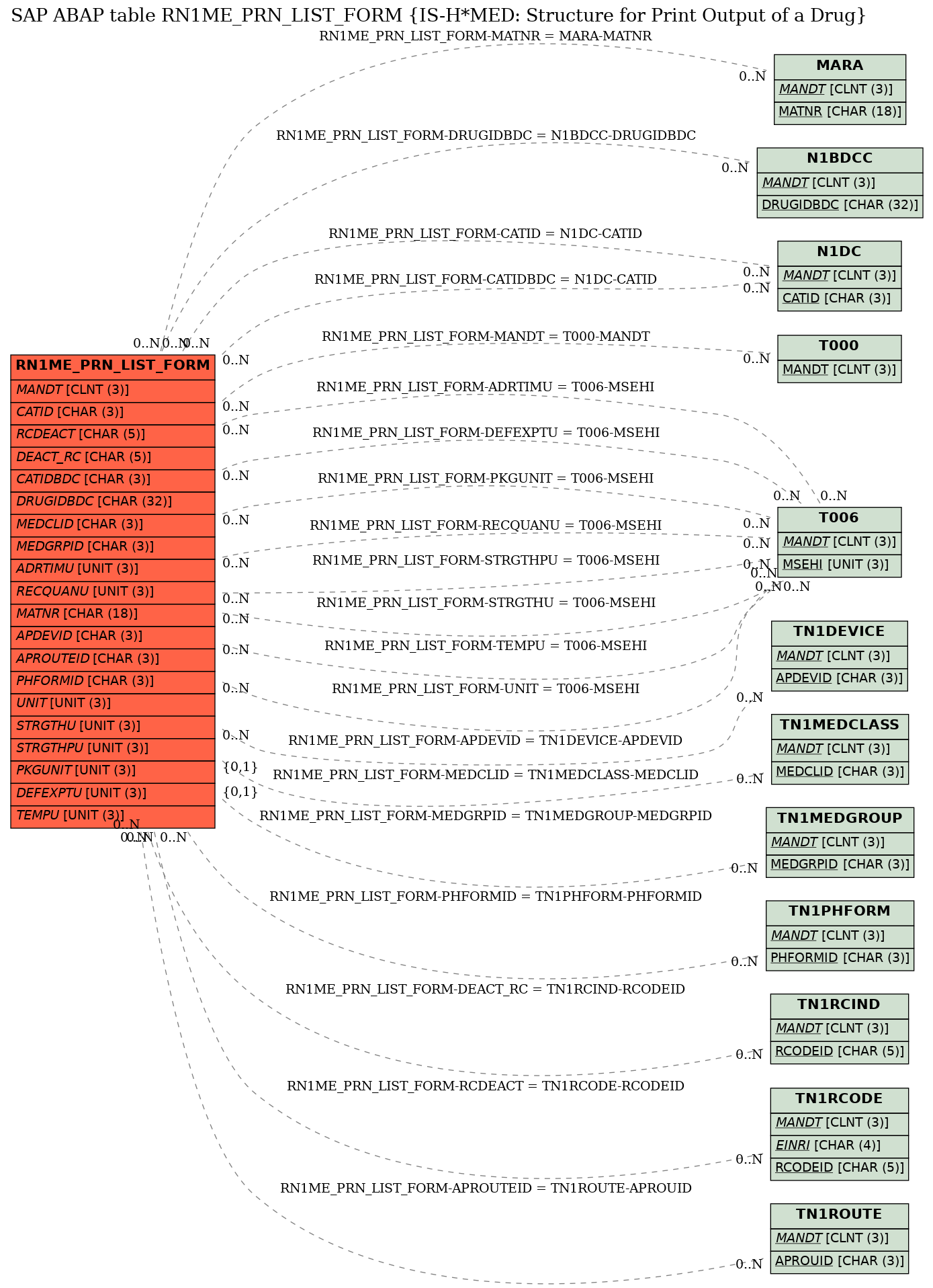 E-R Diagram for table RN1ME_PRN_LIST_FORM (IS-H*MED: Structure for Print Output of a Drug)