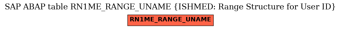 E-R Diagram for table RN1ME_RANGE_UNAME (ISHMED: Range Structure for User ID)