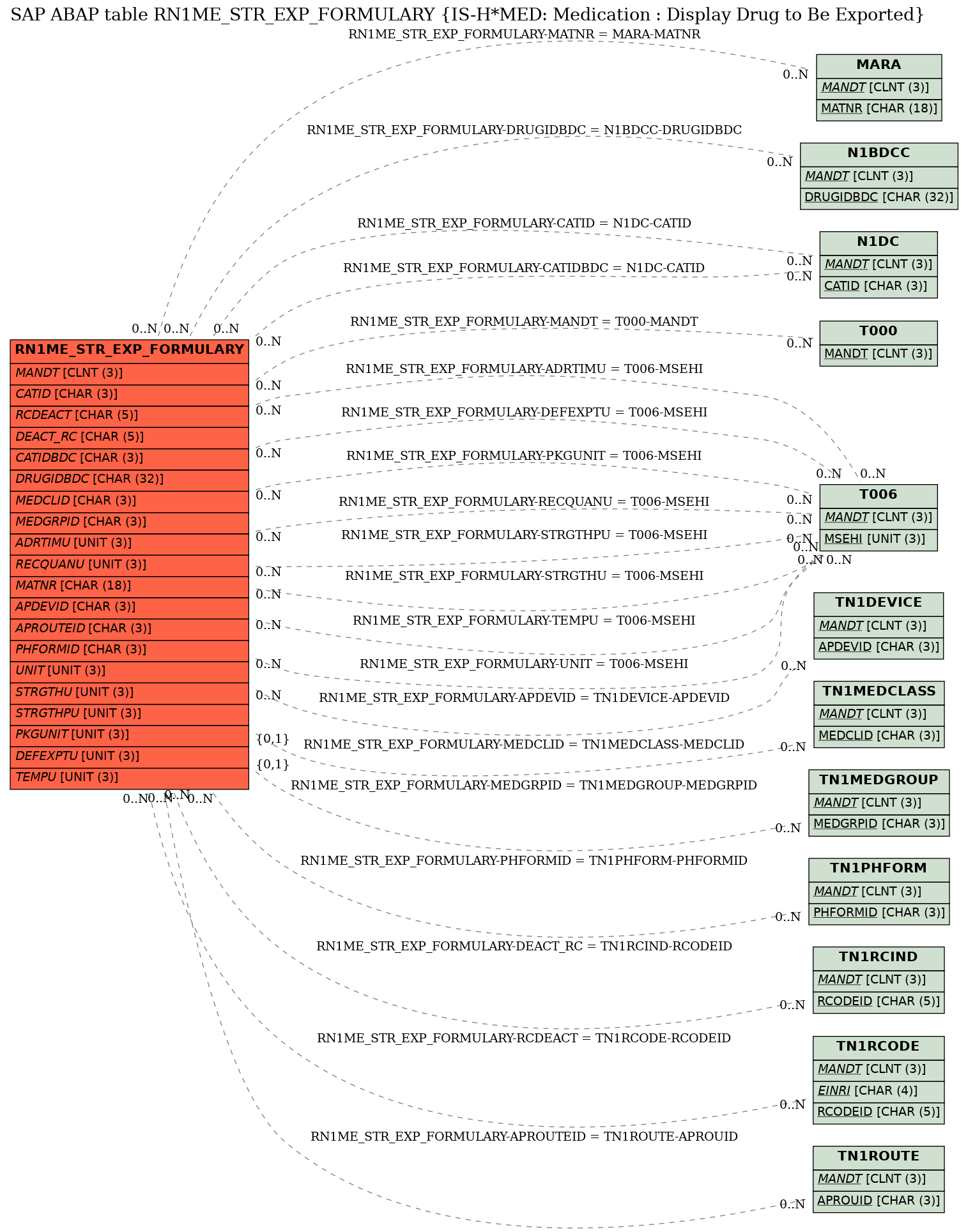 E-R Diagram for table RN1ME_STR_EXP_FORMULARY (IS-H*MED: Medication : Display Drug to Be Exported)