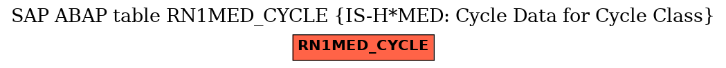 E-R Diagram for table RN1MED_CYCLE (IS-H*MED: Cycle Data for Cycle Class)