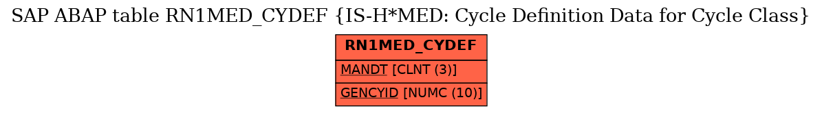 E-R Diagram for table RN1MED_CYDEF (IS-H*MED: Cycle Definition Data for Cycle Class)