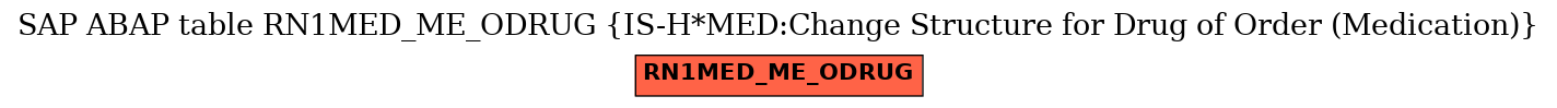 E-R Diagram for table RN1MED_ME_ODRUG (IS-H*MED:Change Structure for Drug of Order (Medication))
