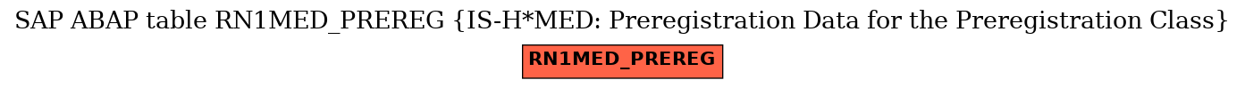 E-R Diagram for table RN1MED_PREREG (IS-H*MED: Preregistration Data for the Preregistration Class)