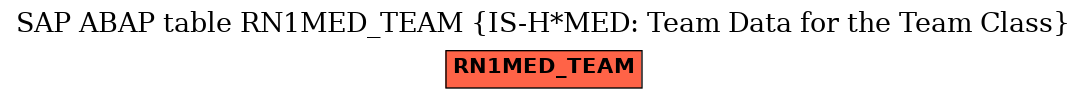 E-R Diagram for table RN1MED_TEAM (IS-H*MED: Team Data for the Team Class)