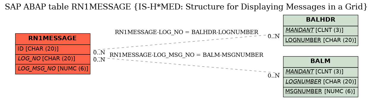 E-R Diagram for table RN1MESSAGE (IS-H*MED: Structure for Displaying Messages in a Grid)