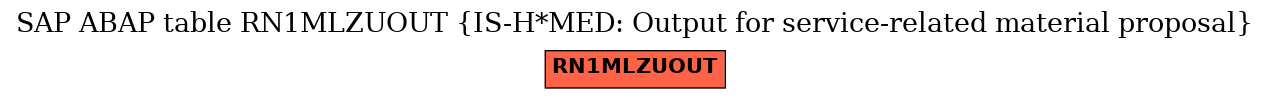 E-R Diagram for table RN1MLZUOUT (IS-H*MED: Output for service-related material proposal)