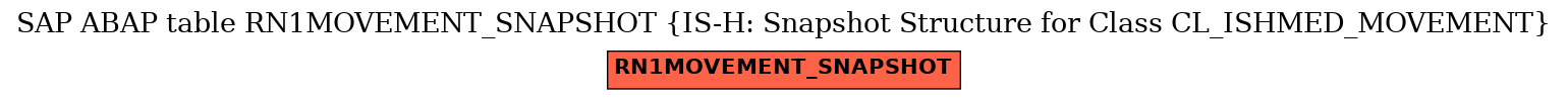 E-R Diagram for table RN1MOVEMENT_SNAPSHOT (IS-H: Snapshot Structure for Class CL_ISHMED_MOVEMENT)