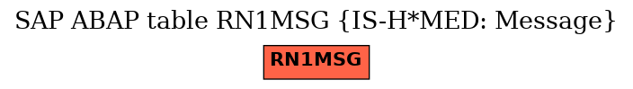 E-R Diagram for table RN1MSG (IS-H*MED: Message)