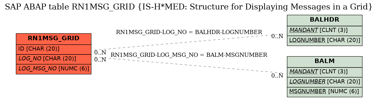 E-R Diagram for table RN1MSG_GRID (IS-H*MED: Structure for Displaying Messages in a Grid)