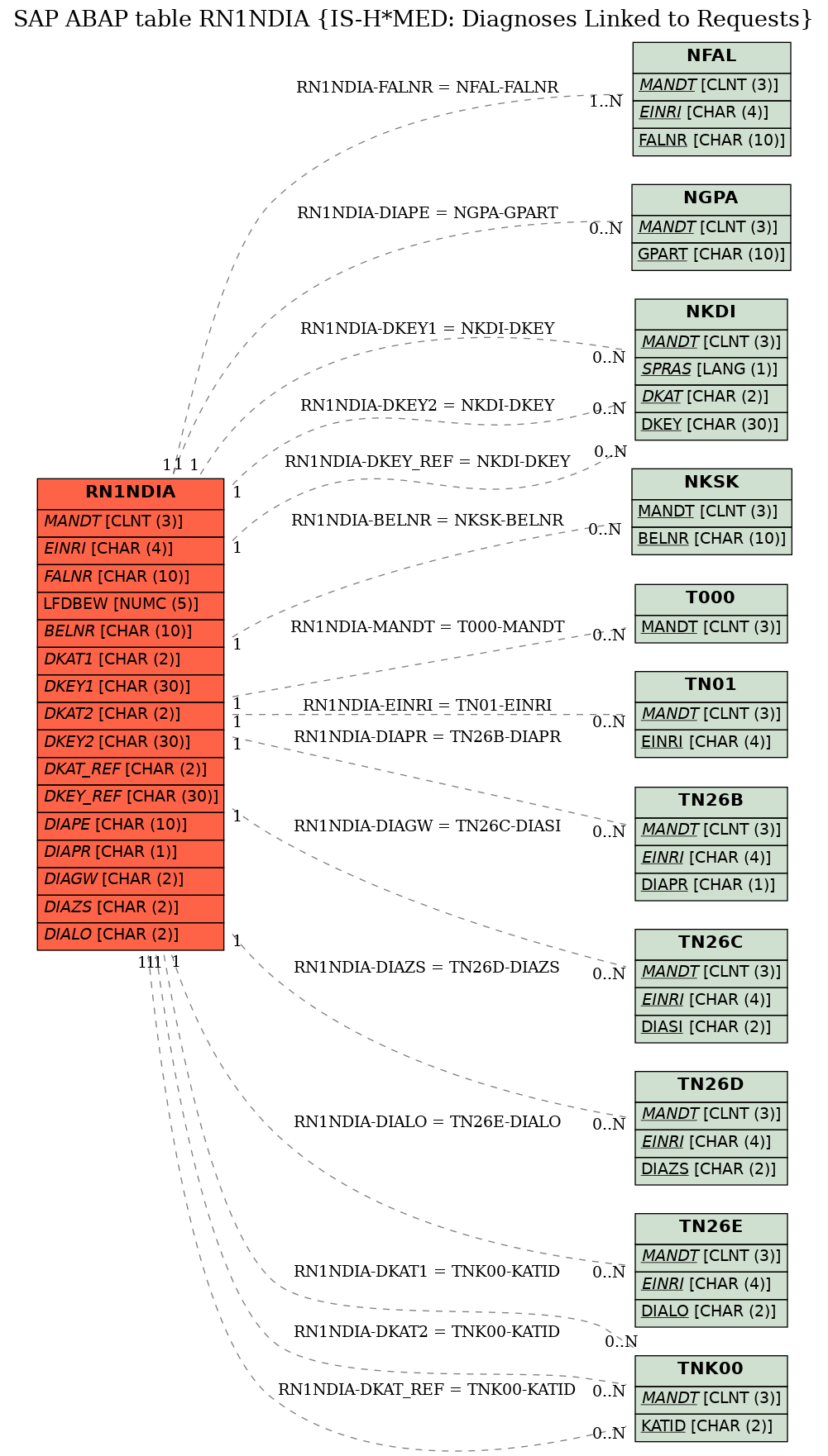 E-R Diagram for table RN1NDIA (IS-H*MED: Diagnoses Linked to Requests)