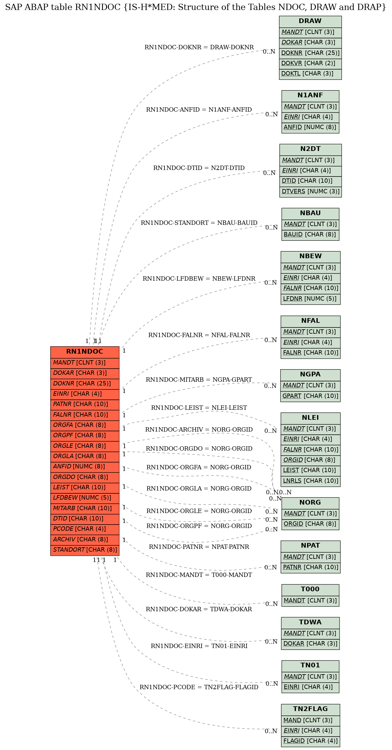 E-R Diagram for table RN1NDOC (IS-H*MED: Structure of the Tables NDOC, DRAW and DRAP)