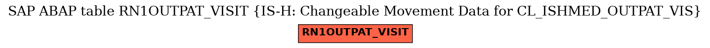 E-R Diagram for table RN1OUTPAT_VISIT (IS-H: Changeable Movement Data for CL_ISHMED_OUTPAT_VIS)