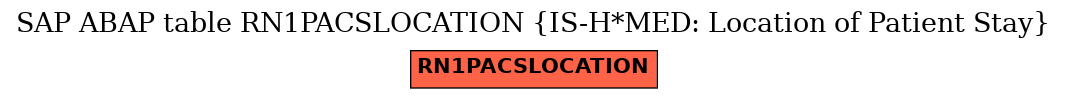 E-R Diagram for table RN1PACSLOCATION (IS-H*MED: Location of Patient Stay)