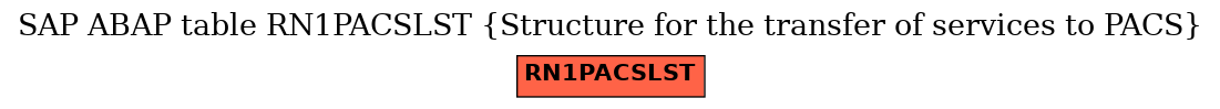 E-R Diagram for table RN1PACSLST (Structure for the transfer of services to PACS)