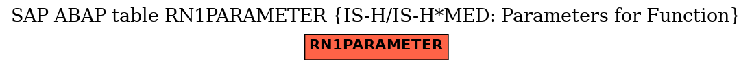 E-R Diagram for table RN1PARAMETER (IS-H/IS-H*MED: Parameters for Function)