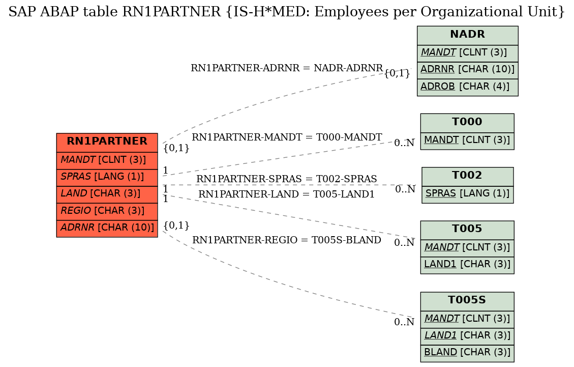 E-R Diagram for table RN1PARTNER (IS-H*MED: Employees per Organizational Unit)