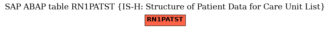 E-R Diagram for table RN1PATST (IS-H: Structure of Patient Data for Care Unit List)