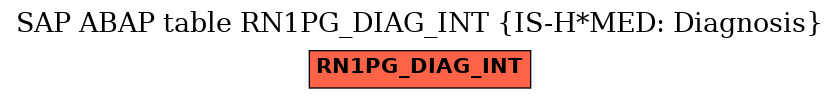 E-R Diagram for table RN1PG_DIAG_INT (IS-H*MED: Diagnosis)