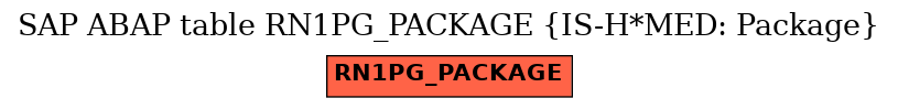 E-R Diagram for table RN1PG_PACKAGE (IS-H*MED: Package)