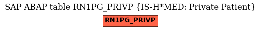 E-R Diagram for table RN1PG_PRIVP (IS-H*MED: Private Patient)