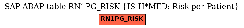E-R Diagram for table RN1PG_RISK (IS-H*MED: Risk per Patient)