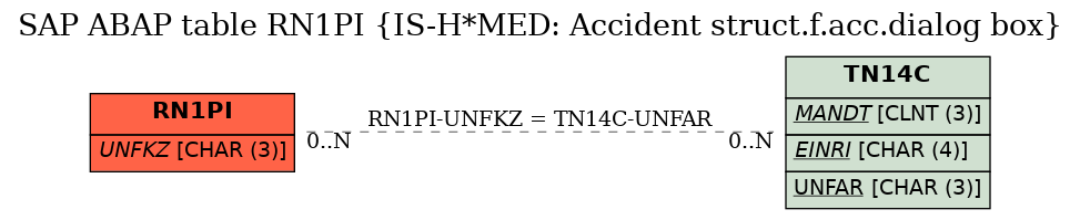 E-R Diagram for table RN1PI (IS-H*MED: Accident struct.f.acc.dialog box)