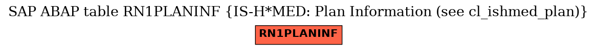 E-R Diagram for table RN1PLANINF (IS-H*MED: Plan Information (see cl_ishmed_plan))