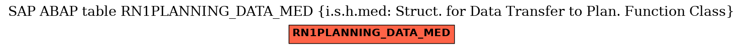 E-R Diagram for table RN1PLANNING_DATA_MED (i.s.h.med: Struct. for Data Transfer to Plan. Function Class)