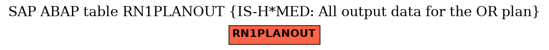 E-R Diagram for table RN1PLANOUT (IS-H*MED: All output data for the OR plan)