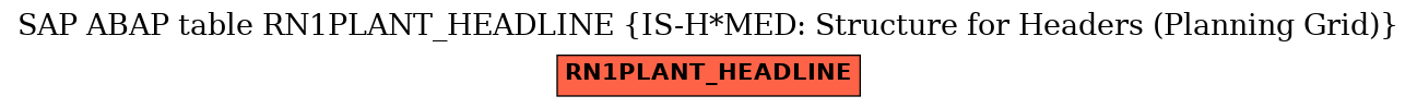 E-R Diagram for table RN1PLANT_HEADLINE (IS-H*MED: Structure for Headers (Planning Grid))