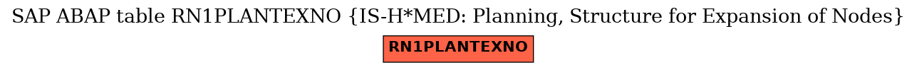 E-R Diagram for table RN1PLANTEXNO (IS-H*MED: Planning, Structure for Expansion of Nodes)