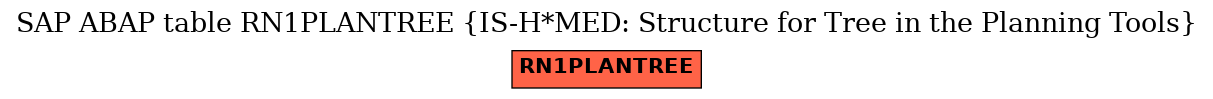 E-R Diagram for table RN1PLANTREE (IS-H*MED: Structure for Tree in the Planning Tools)