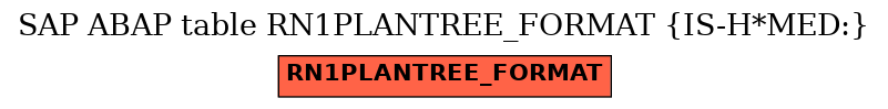 E-R Diagram for table RN1PLANTREE_FORMAT (IS-H*MED:)