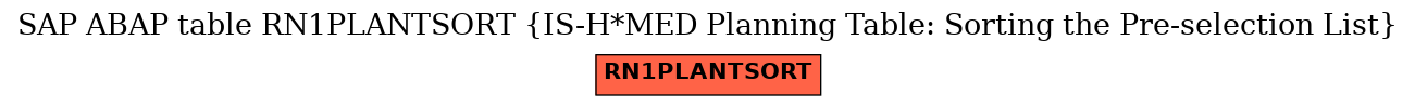 E-R Diagram for table RN1PLANTSORT (IS-H*MED Planning Table: Sorting the Pre-selection List)