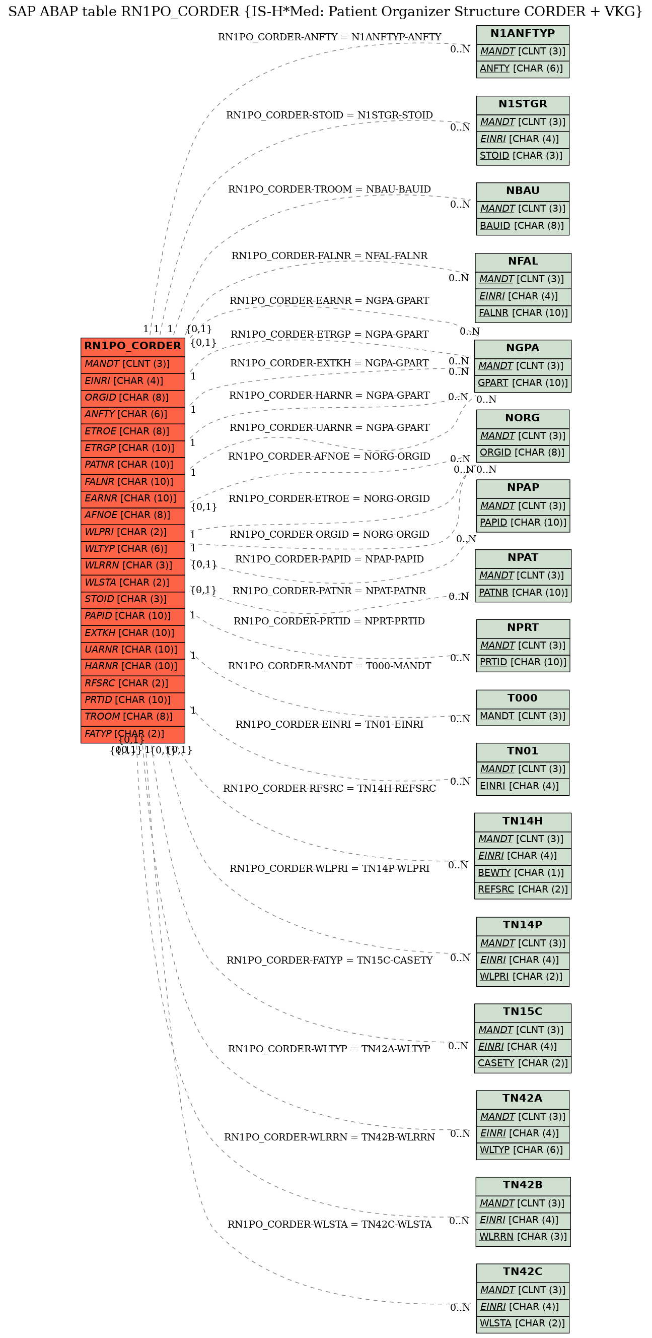 E-R Diagram for table RN1PO_CORDER (IS-H*Med: Patient Organizer Structure CORDER + VKG)