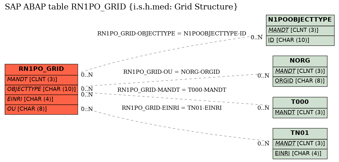 E-R Diagram for table RN1PO_GRID (i.s.h.med: Grid Structure)