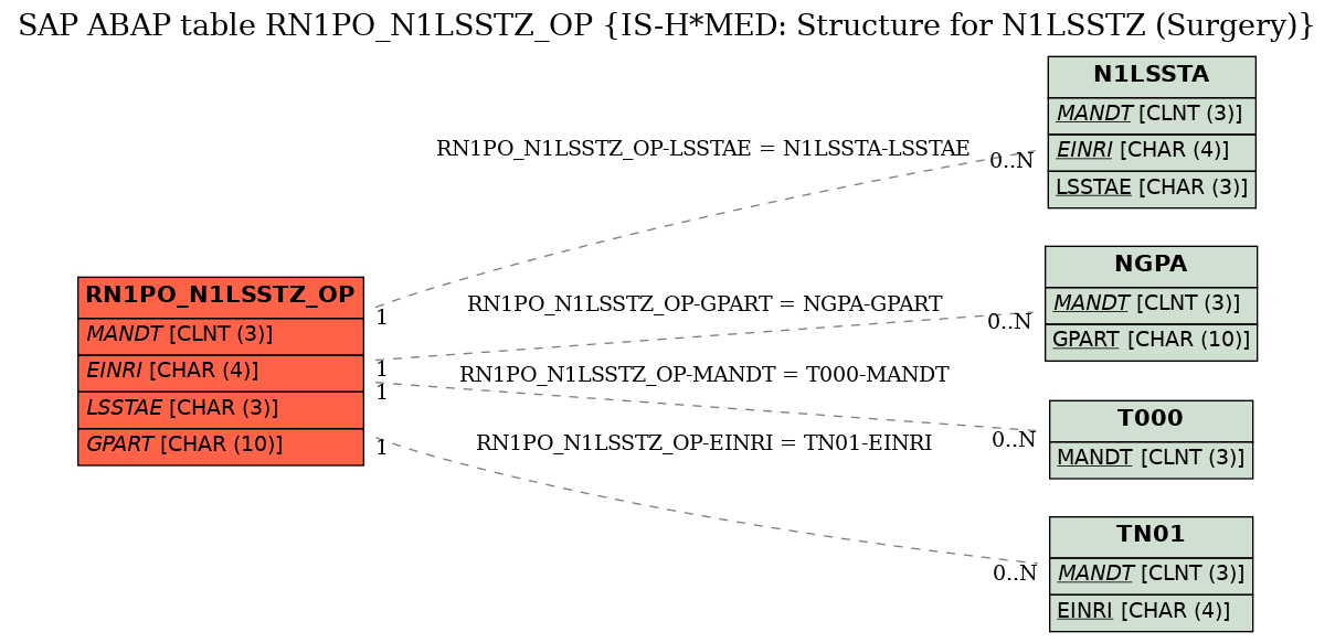 E-R Diagram for table RN1PO_N1LSSTZ_OP (IS-H*MED: Structure for N1LSSTZ (Surgery))