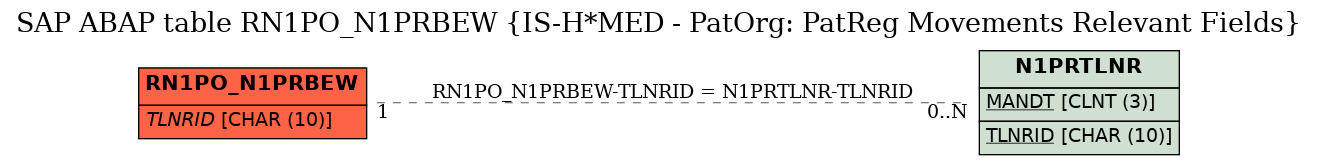 E-R Diagram for table RN1PO_N1PRBEW (IS-H*MED - PatOrg: PatReg Movements Relevant Fields)