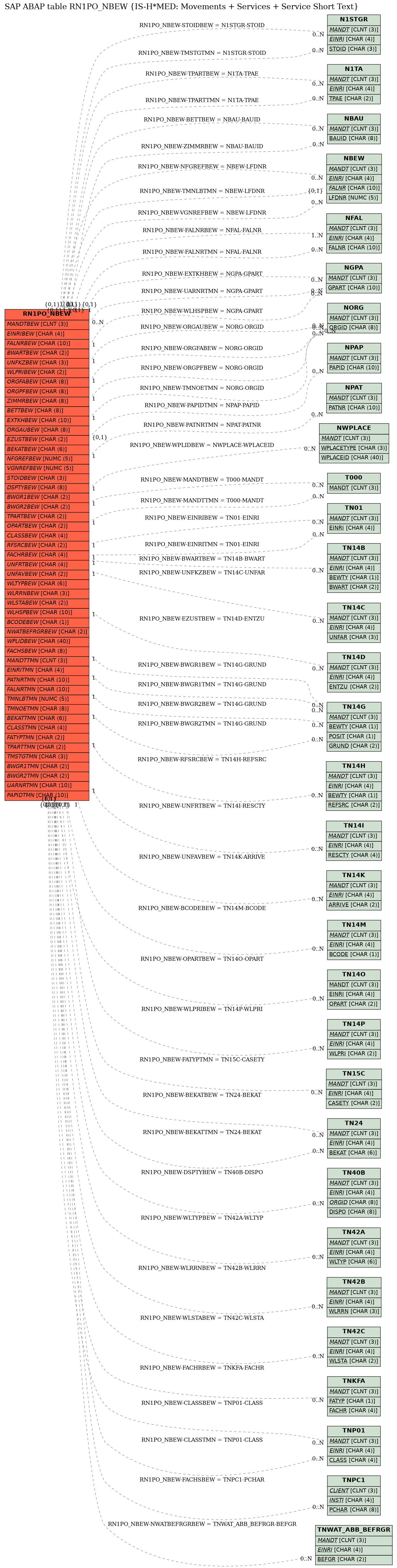 E-R Diagram for table RN1PO_NBEW (IS-H*MED: Movements + Services + Service Short Text)