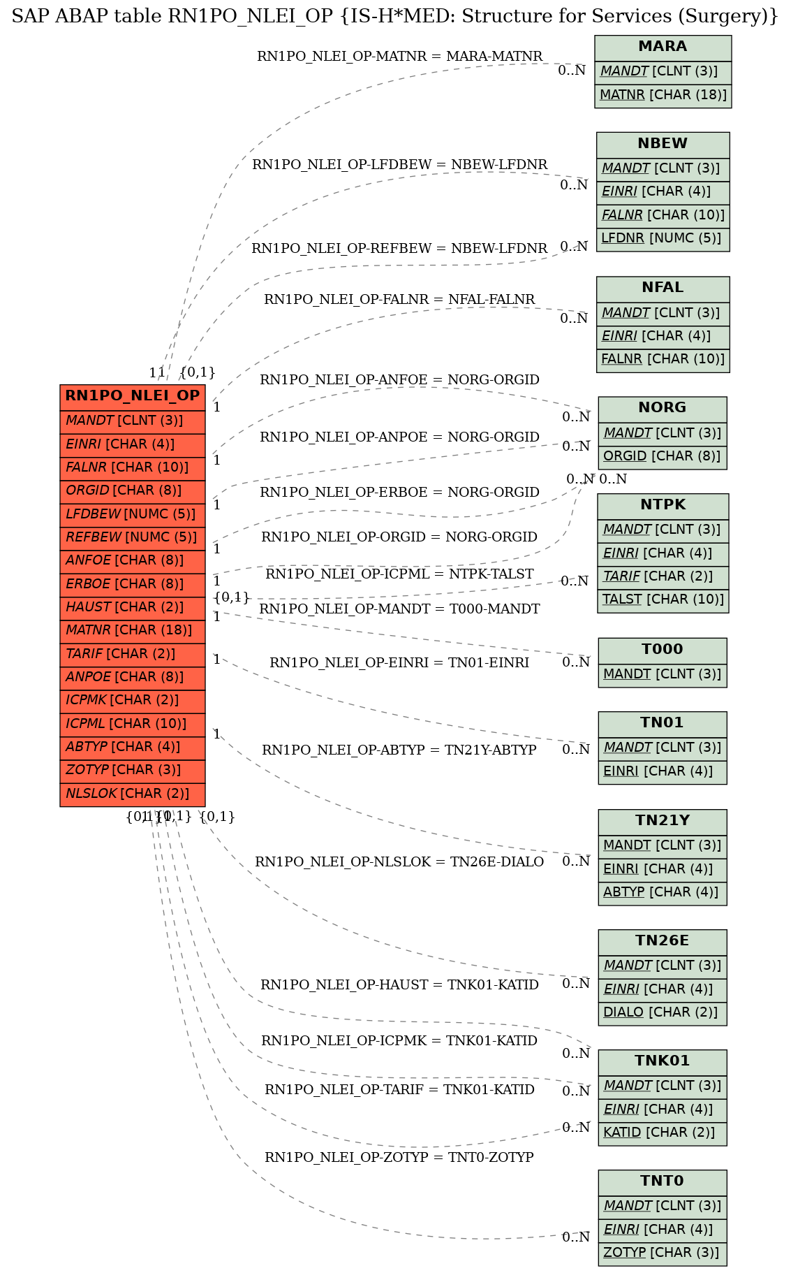 E-R Diagram for table RN1PO_NLEI_OP (IS-H*MED: Structure for Services (Surgery))