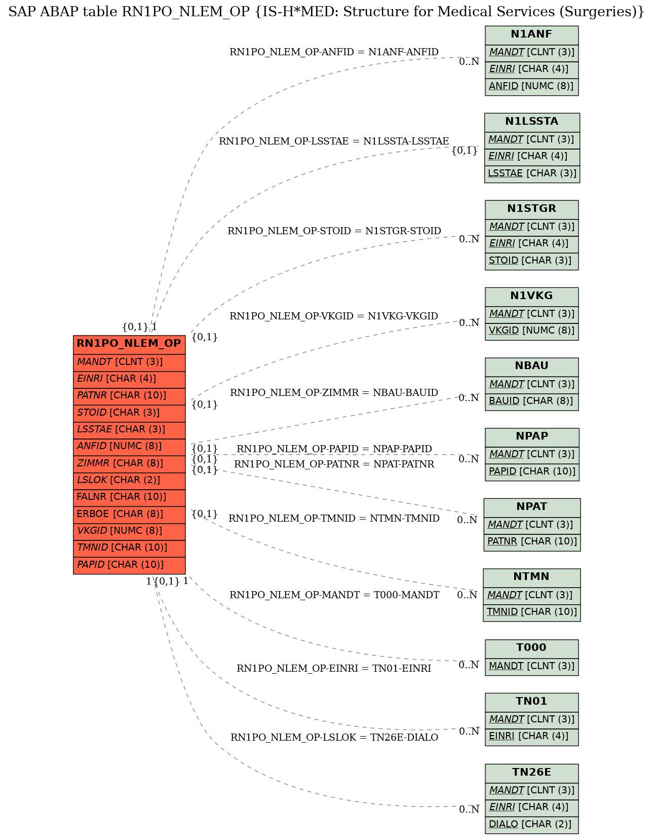 E-R Diagram for table RN1PO_NLEM_OP (IS-H*MED: Structure for Medical Services (Surgeries))