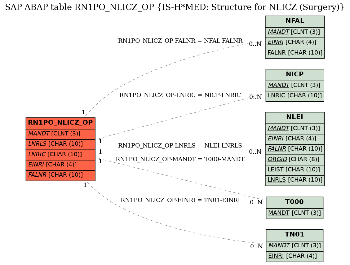 E-R Diagram for table RN1PO_NLICZ_OP (IS-H*MED: Structure for NLICZ (Surgery))