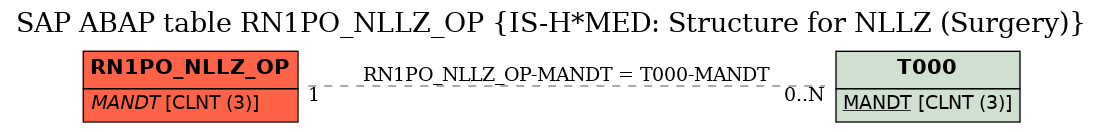 E-R Diagram for table RN1PO_NLLZ_OP (IS-H*MED: Structure for NLLZ (Surgery))