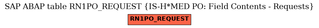 E-R Diagram for table RN1PO_REQUEST (IS-H*MED PO: Field Contents - Requests)